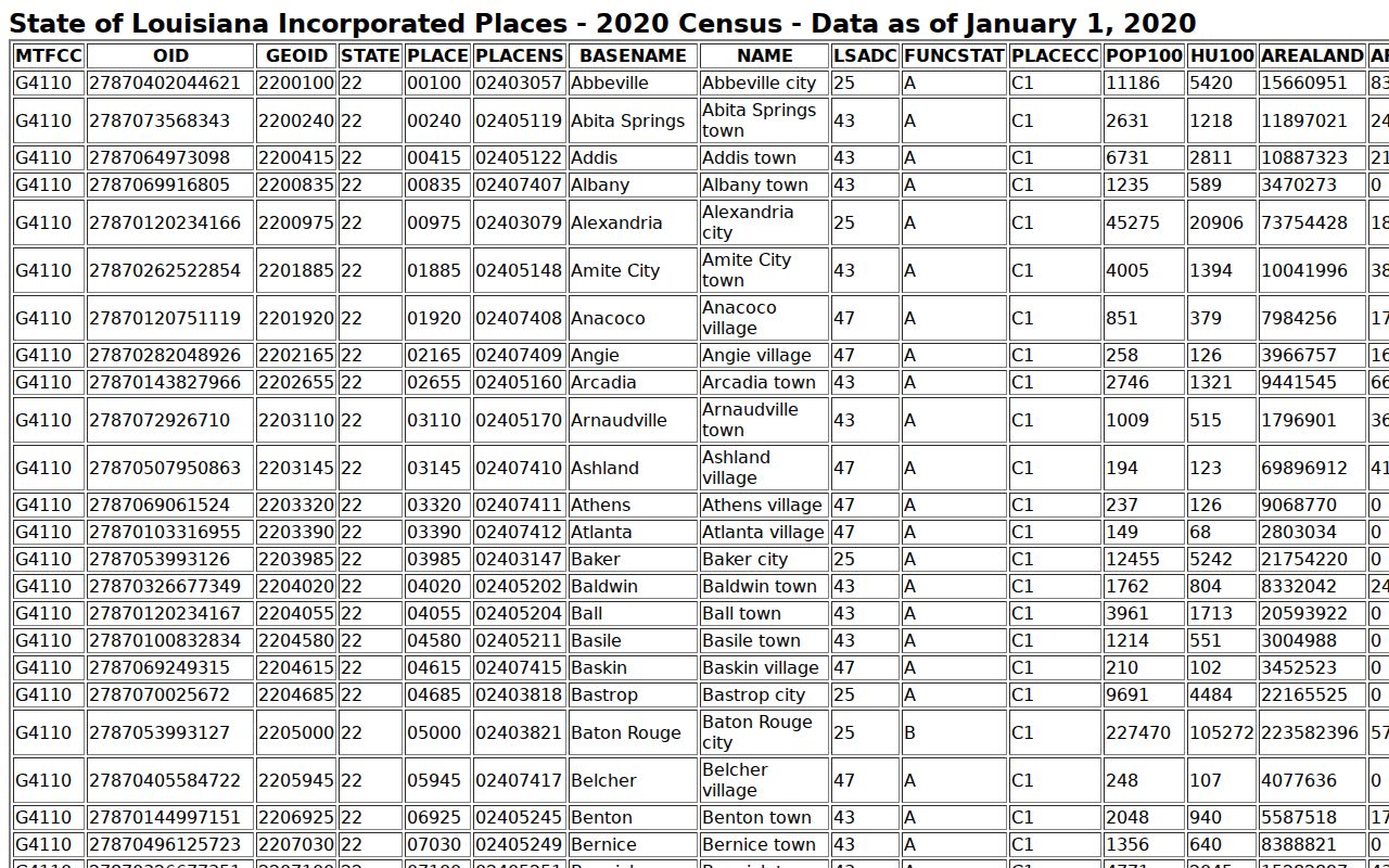 Lake Providence warrant records context shown on the Census incorporated-place table for the town